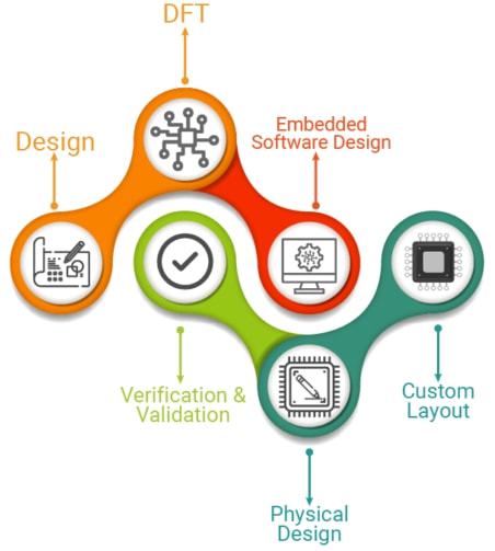 集成電路設(shè)計領(lǐng)域的關(guān)注點 數(shù)字集成電路篇