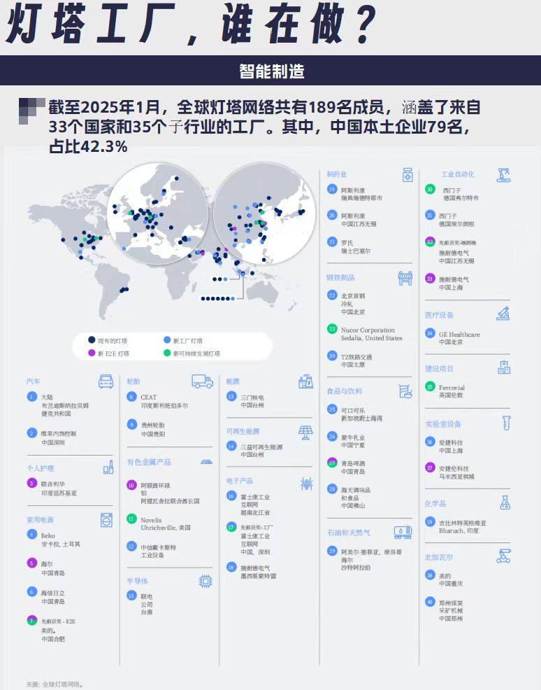 79家中國企業入選全球燈塔工廠，家電企業貢獻最多